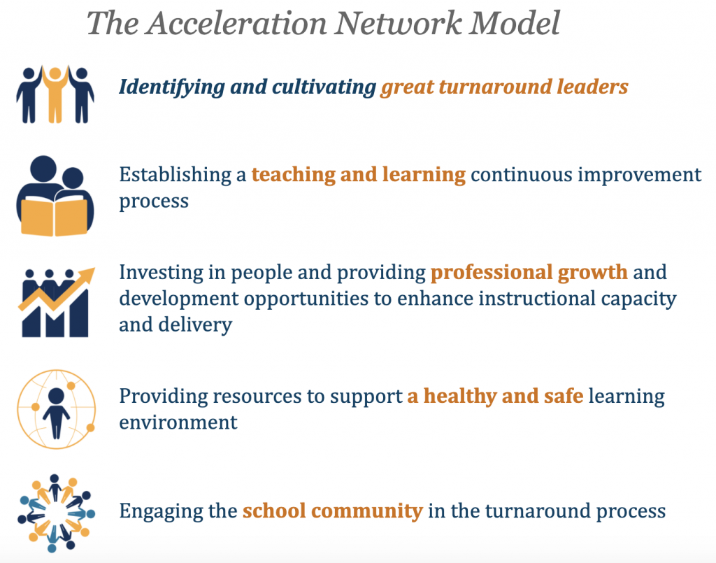 Acceleration Network Model for Successful Schools