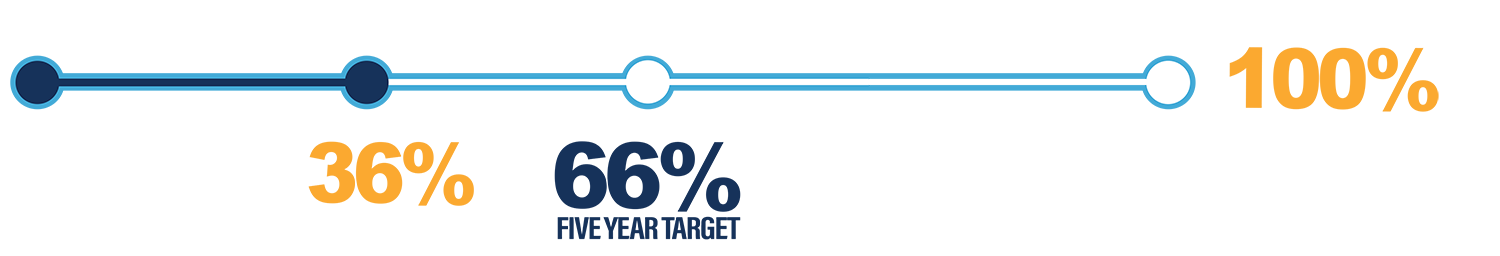 anchor goal 2 is set at 100 percent: progress to date is 36%, five-year target is 66%