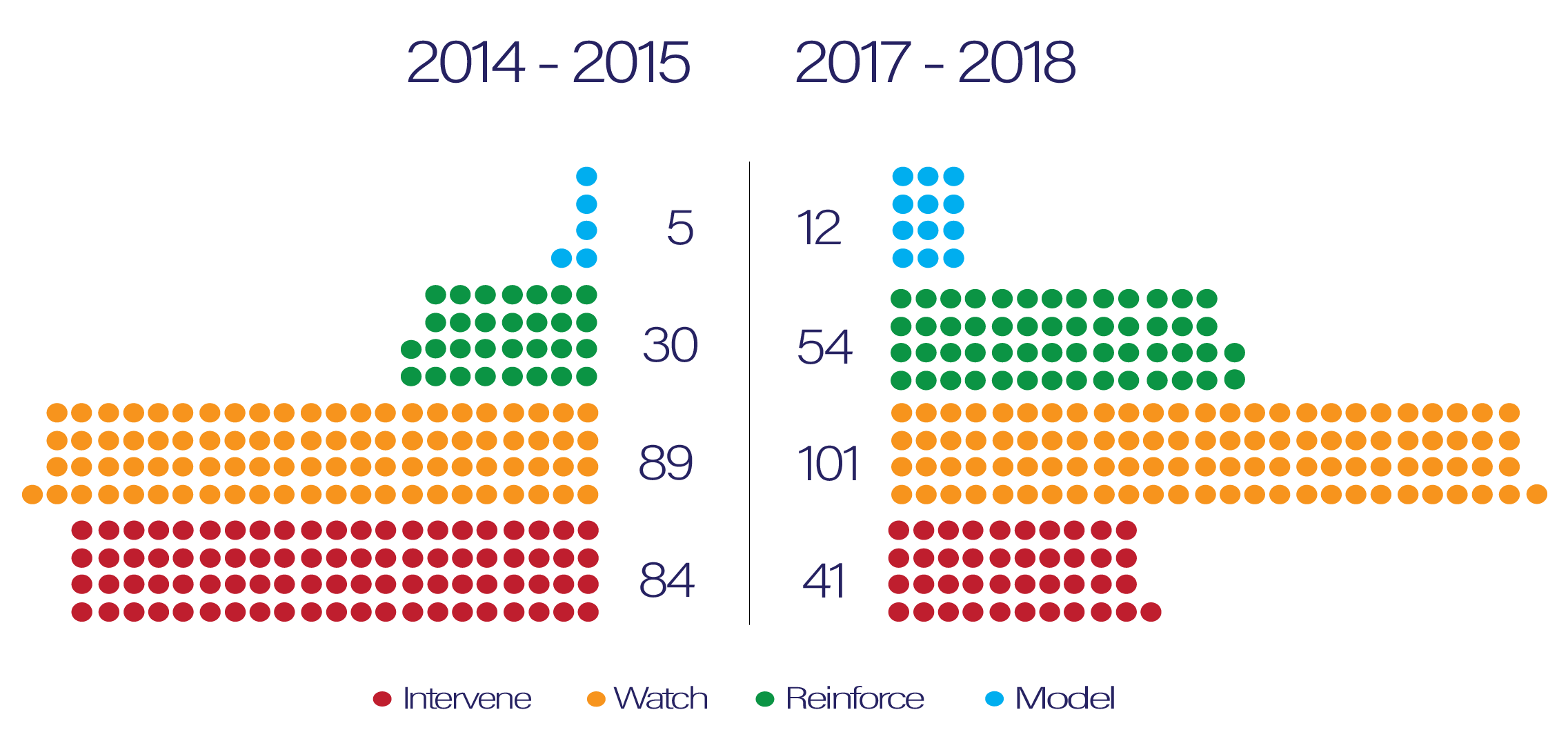 data visualization of school progress to date, showing 50 percent fewer lower performing schools and two times the number of higher performing schools
