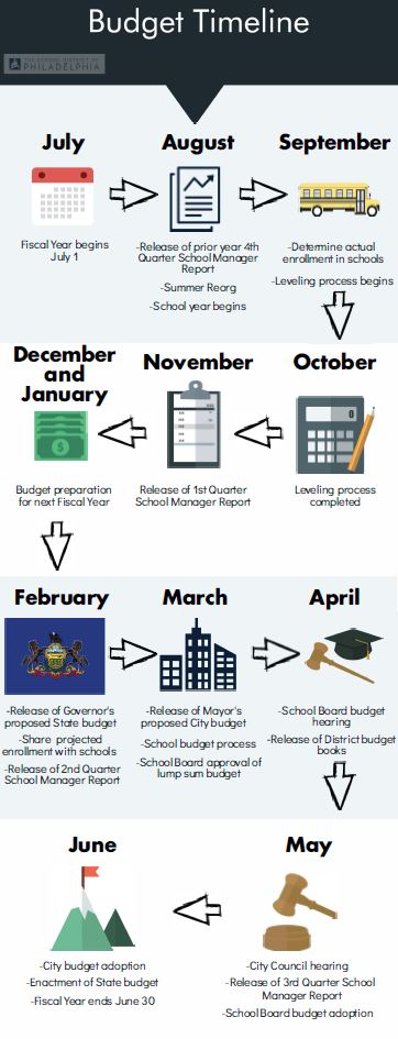timeline; july to june; lump sum statements, quarterly reports, leveling, school budget meetings; adoption, amended