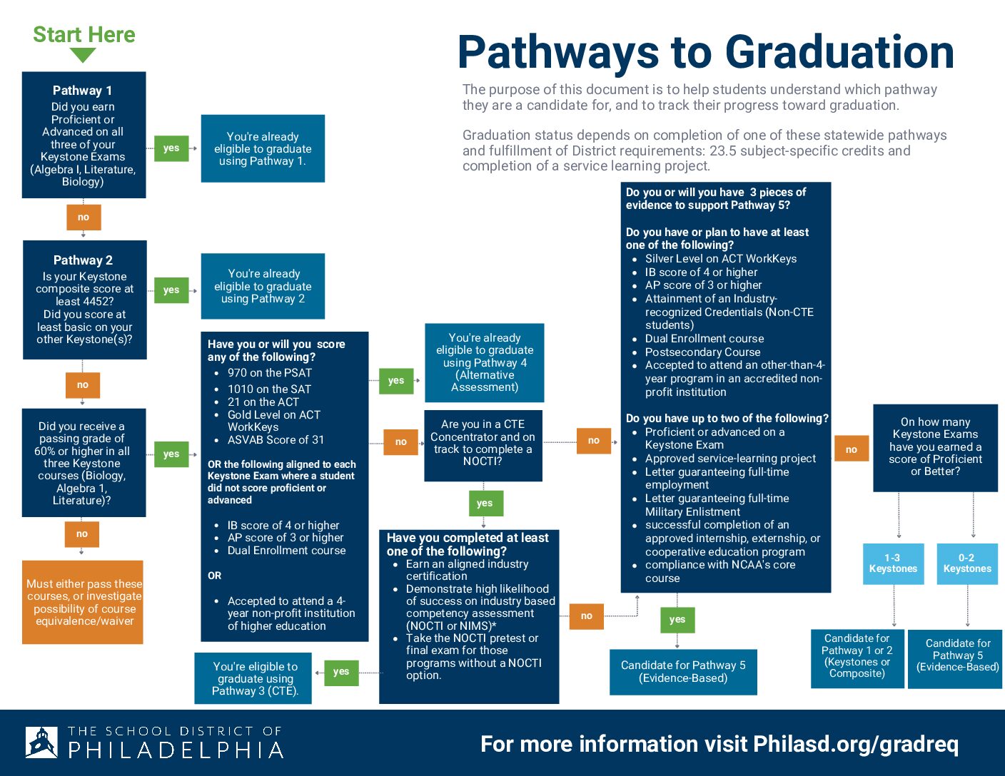 Graduation Requirements  The School District of Philadelphia