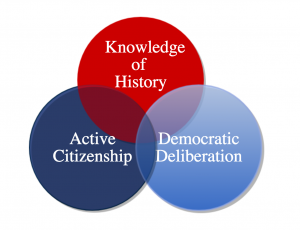 Diagram of core values: Knowledge of History, Active Citizenship, and Democratic Deliberation