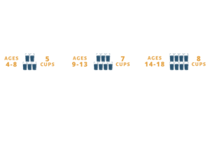 necessary water consumption for young people shown with water cups (1 cup = 8 ounces). 5 cups for ages 4-8, 7 cups for ages 9-13, and 8 cups for ages 14-18 