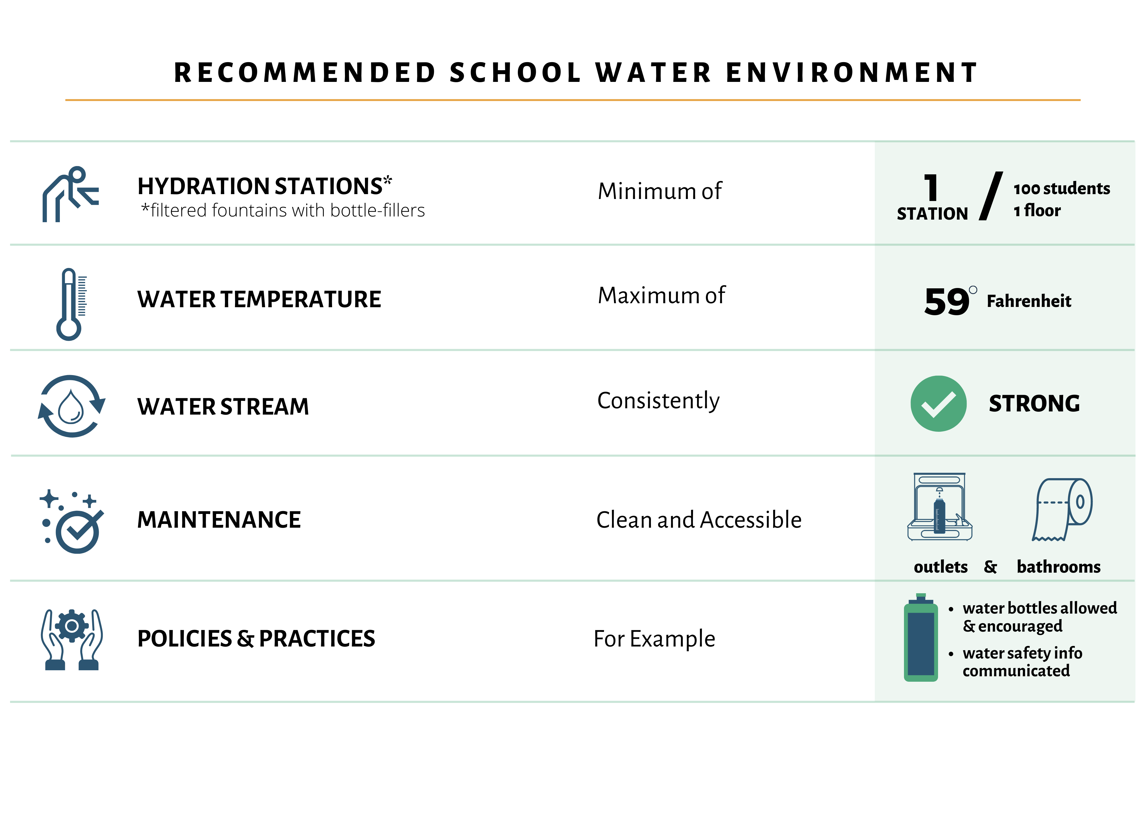 This table shows the recommendations for school water environments: There should be a minimum of 1 hydration station per 100 students on one floor, water temperature should be a maximum of 59 degrees Fahrenheit, water stream should be consistently strong, maintenance should be clean and accessible in outlets and bathrooms, policies and practices should be in place - for example - water bottles allowed and encouraged and water safety information is communicated