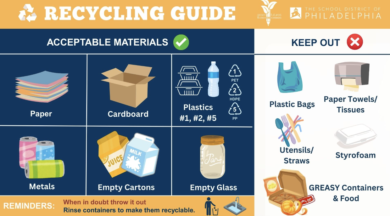 Recycling guide showing acceptable materials and items that should stay out of recycling bins