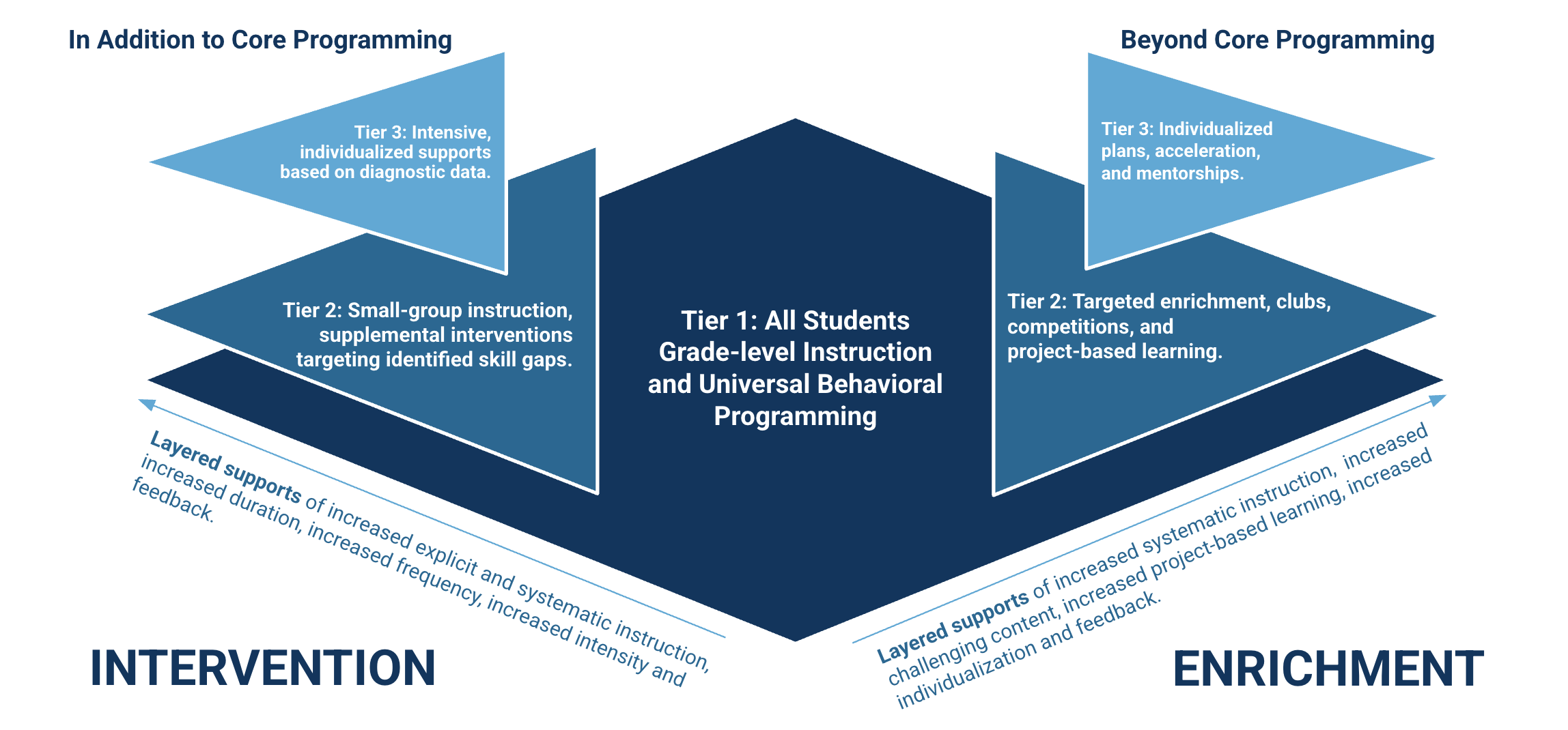 A visual diagram showing the Multi-Tiered System of Supports (MTSS) model divided into Intervention (left) and Enrichment (right). The center, labeled “Tier 1,” represents all students receiving grade-level instruction and universal behavioral programming. On the left, under “In Addition to Core Programming,” Tier 2 includes small-group instruction and supplemental interventions targeting skill gaps, and Tier 3 provides intensive individualized supports based on diagnostic data. On the right, under “Beyond Core Programming,” Tier 2 includes targeted enrichment, clubs, competitions, and project-based learning, and Tier 3 provides individualized plans, acceleration, and mentorships. Arrows along the bottom describe layered supports with increased duration, frequency, intensity, individualization, and feedback.