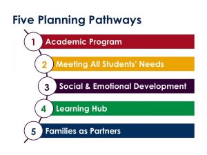 Five Strategic Planning Pathways Image