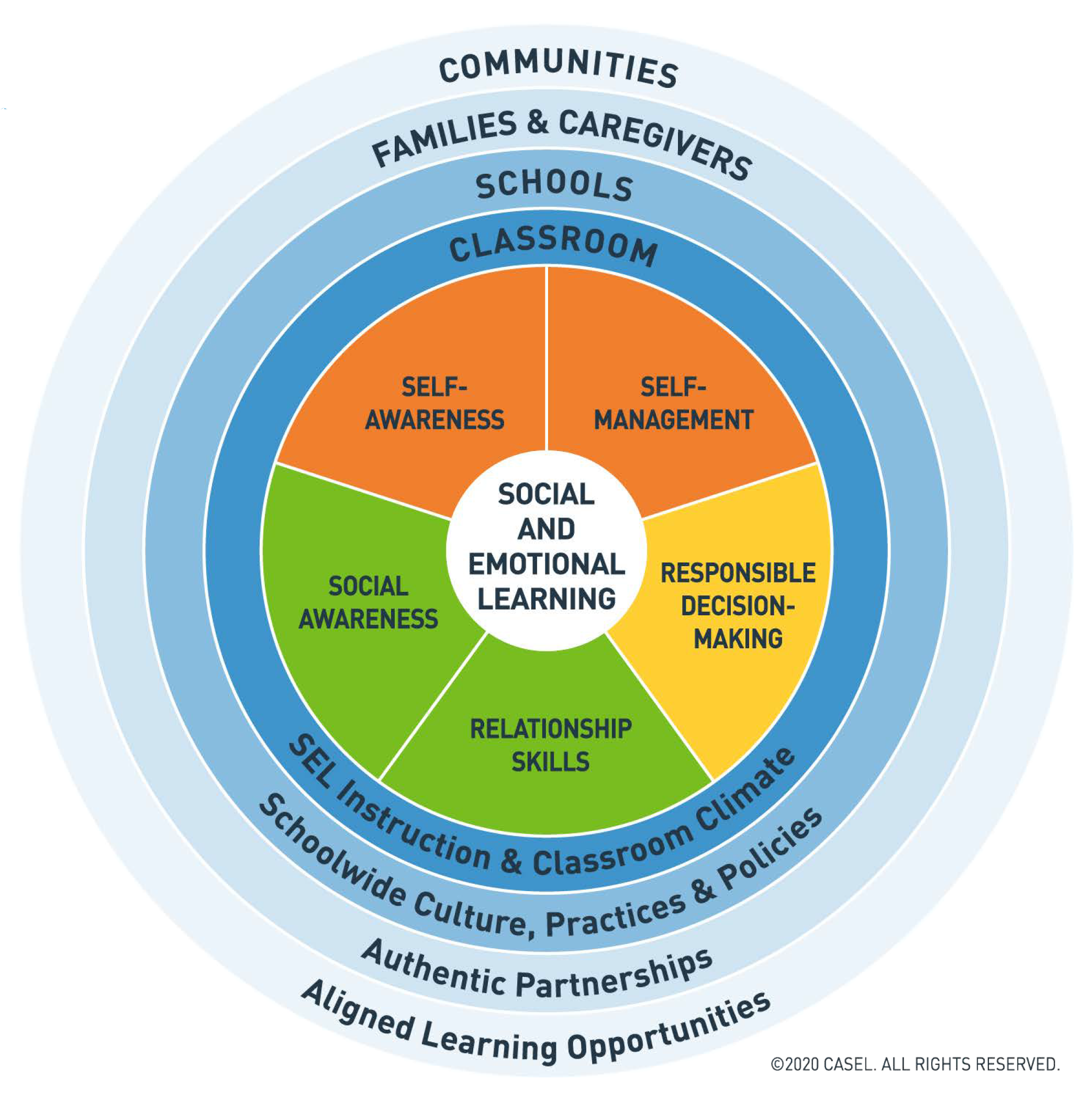 a diagram of social and emotional learning