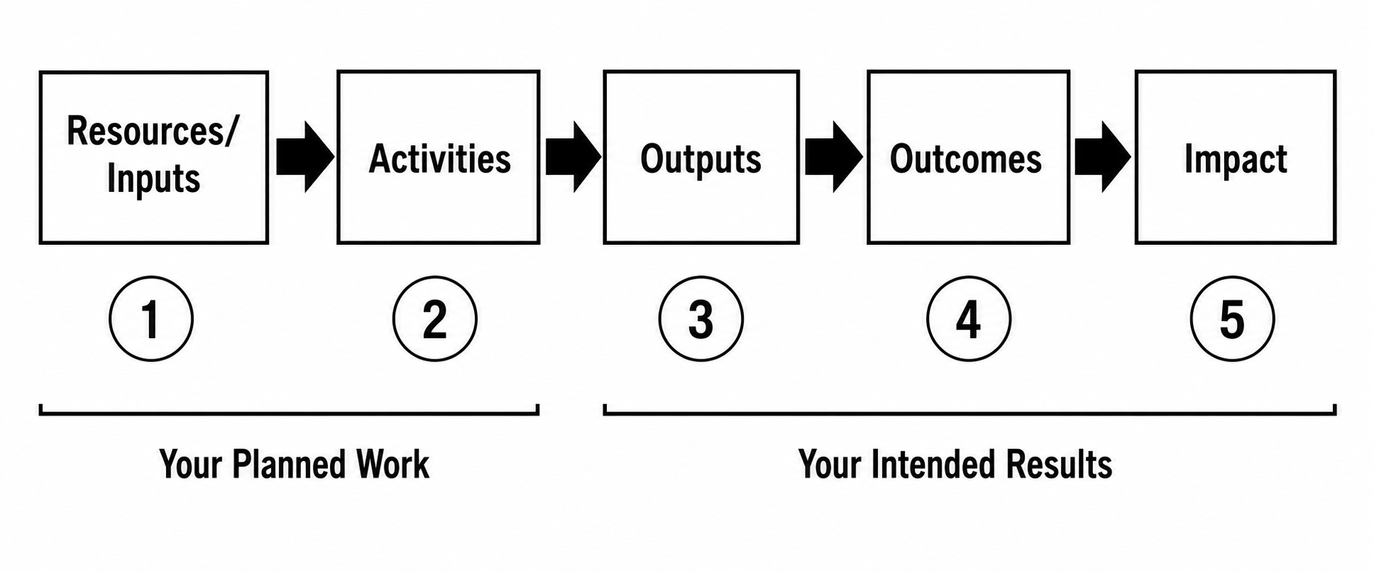 Black-and-white logic model infographic showing a five-step process flow from left to right: Resources/Inputs, Activities, Outputs, Outcomes, and Impact. Each stage is connected by bold arrows and labeled with numbered circles 1–5 underneath. The first two sections are grouped under “Your Planned Work,” while the last three are grouped under “Your Intended Results.” The design uses large, bold, high-contrast typography for improved readability on websites.