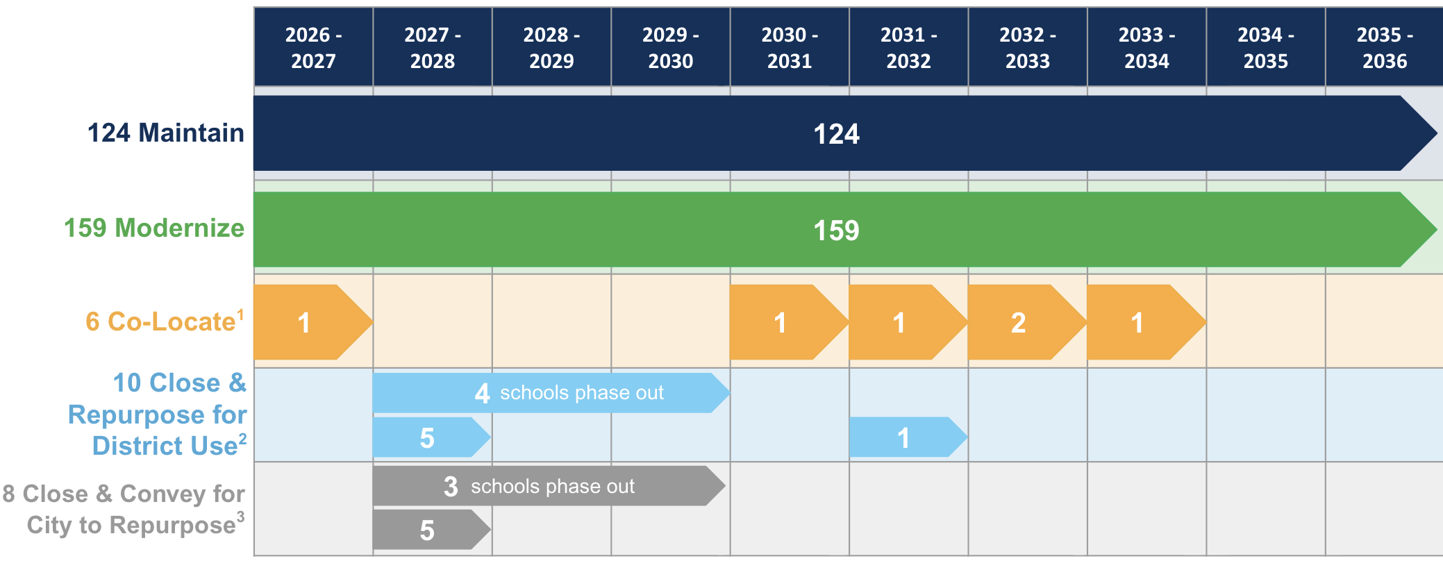 Facilities Master Plan Implementation Timeline